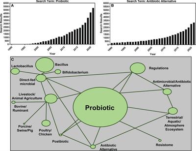Probiotics beyond the farm: Benefits, costs, and considerations of using antibiotic alternatives in livestock